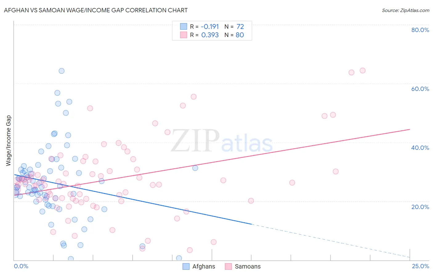 Afghan vs Samoan Wage/Income Gap