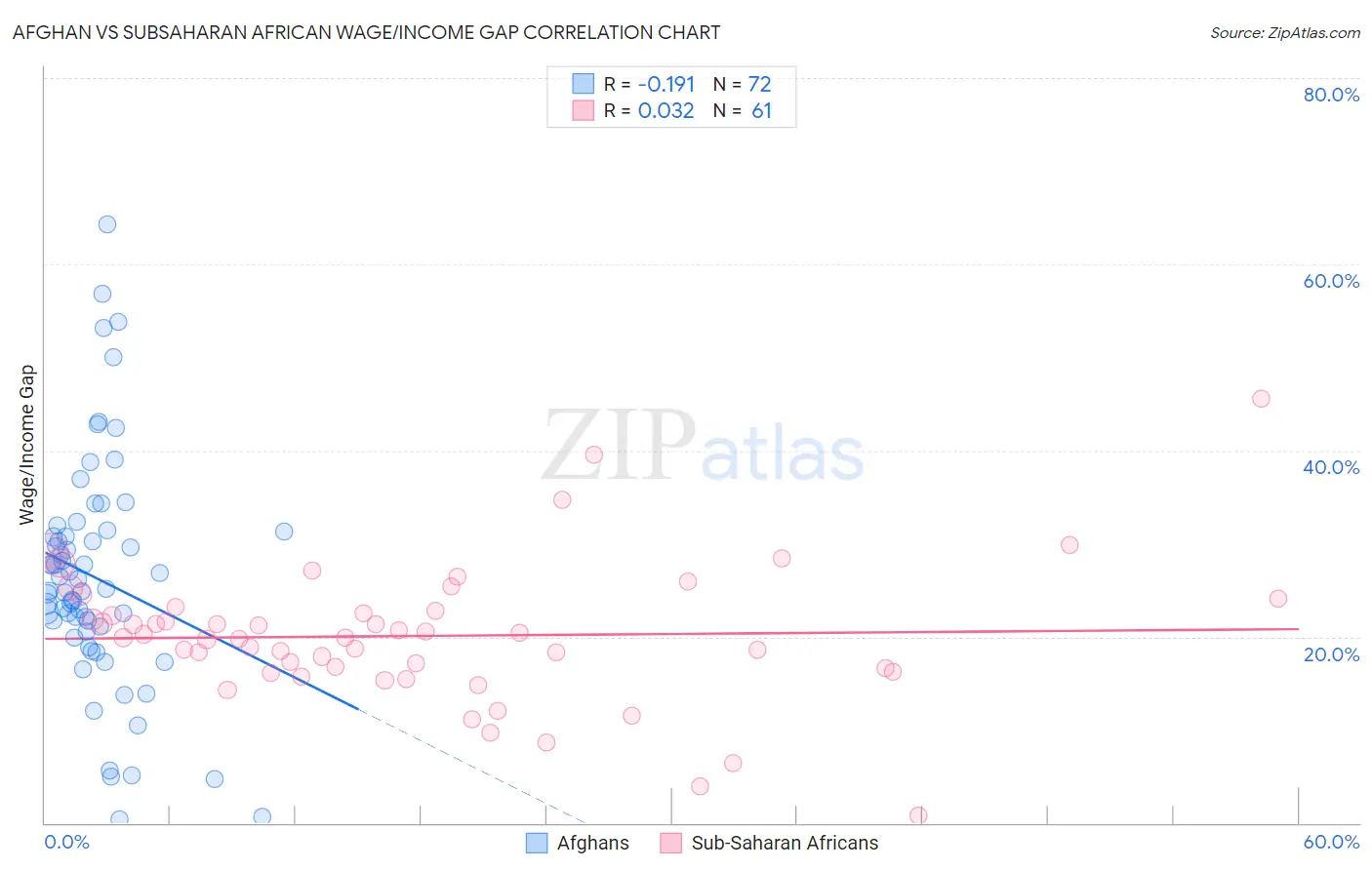 Afghan vs Subsaharan African Wage/Income Gap