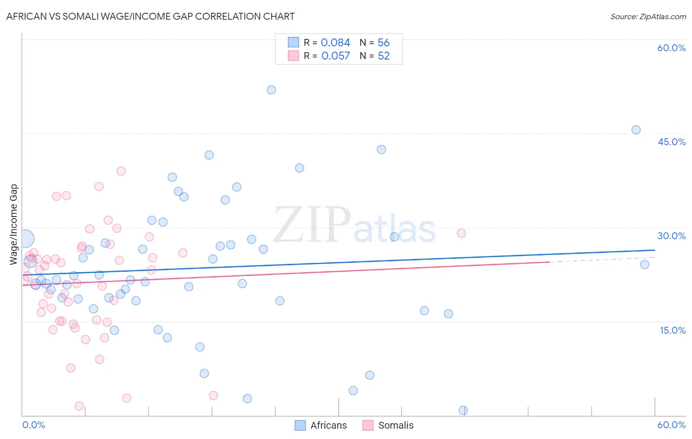 African vs Somali Wage/Income Gap