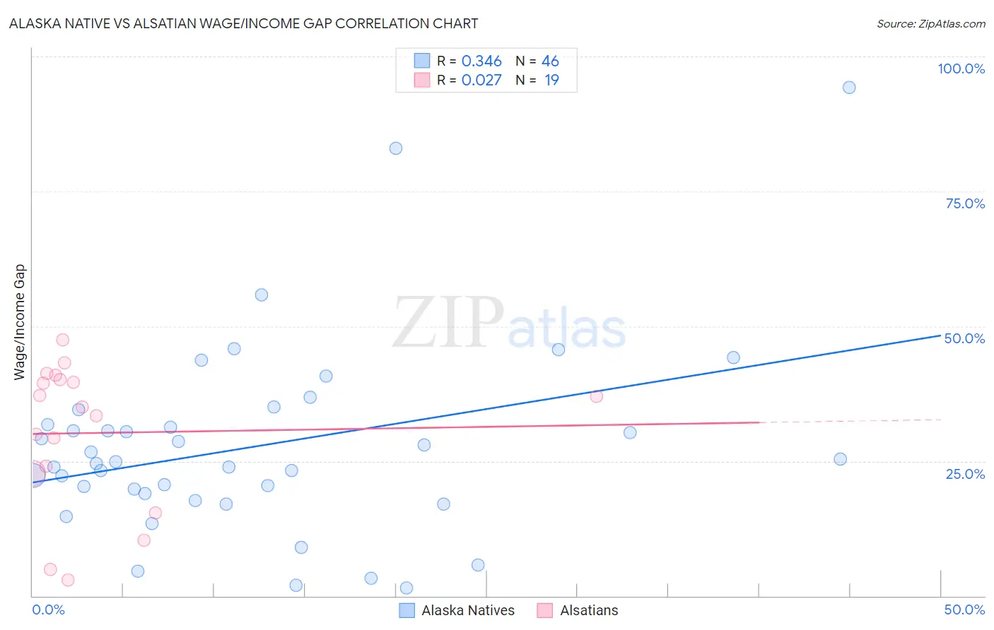 Alaska Native vs Alsatian Wage/Income Gap