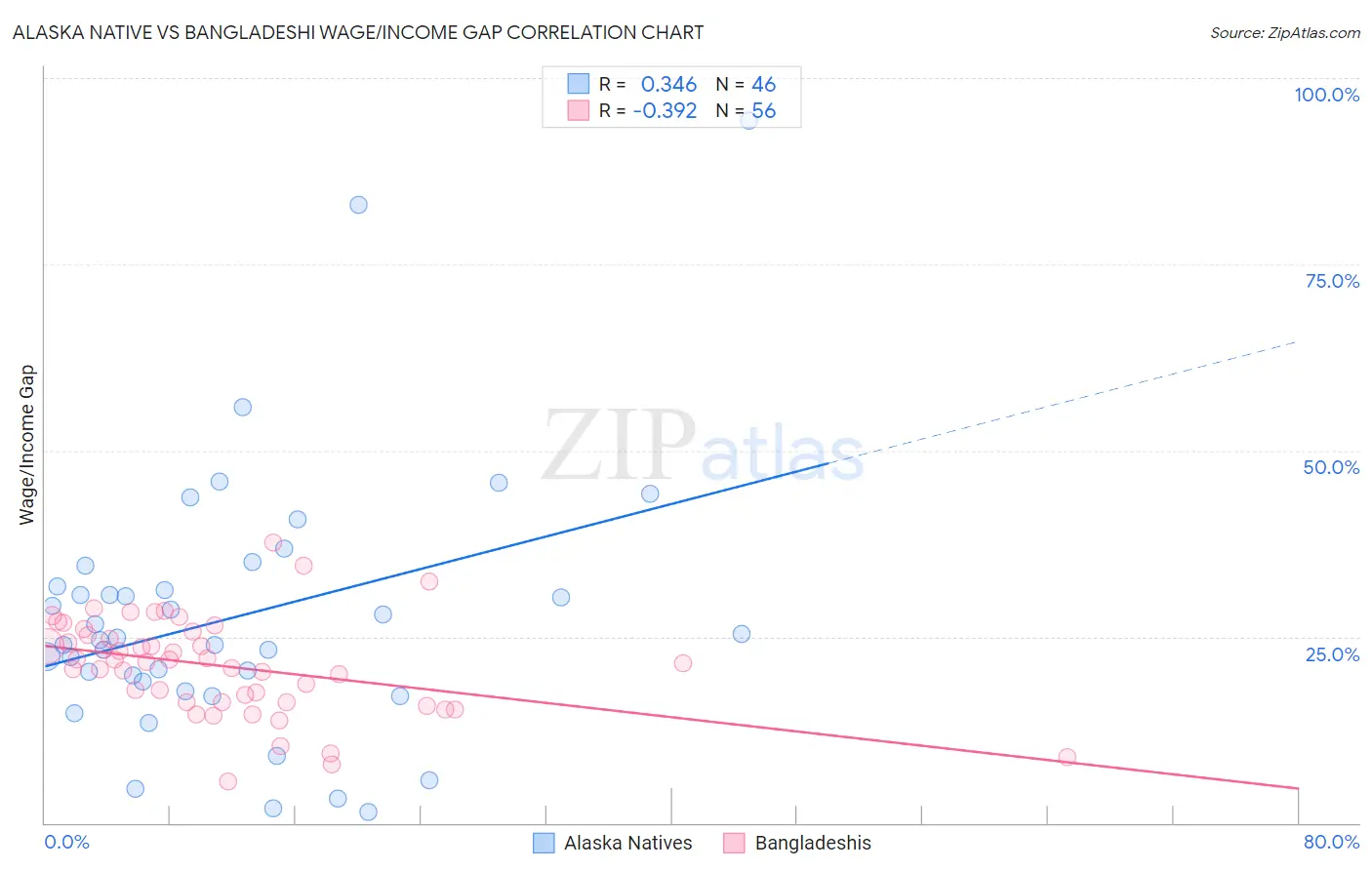 Alaska Native vs Bangladeshi Wage/Income Gap