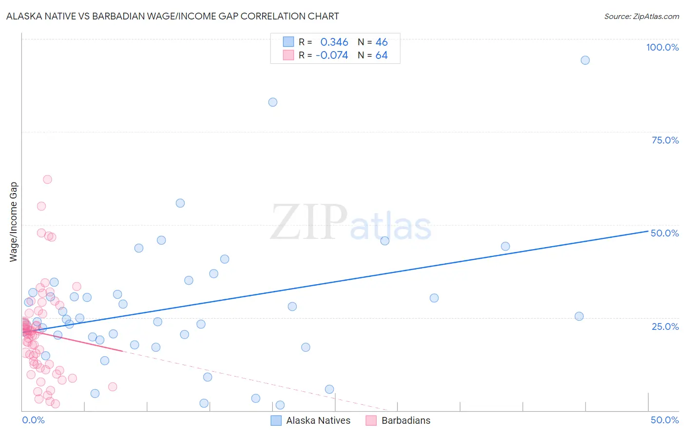 Alaska Native vs Barbadian Wage/Income Gap