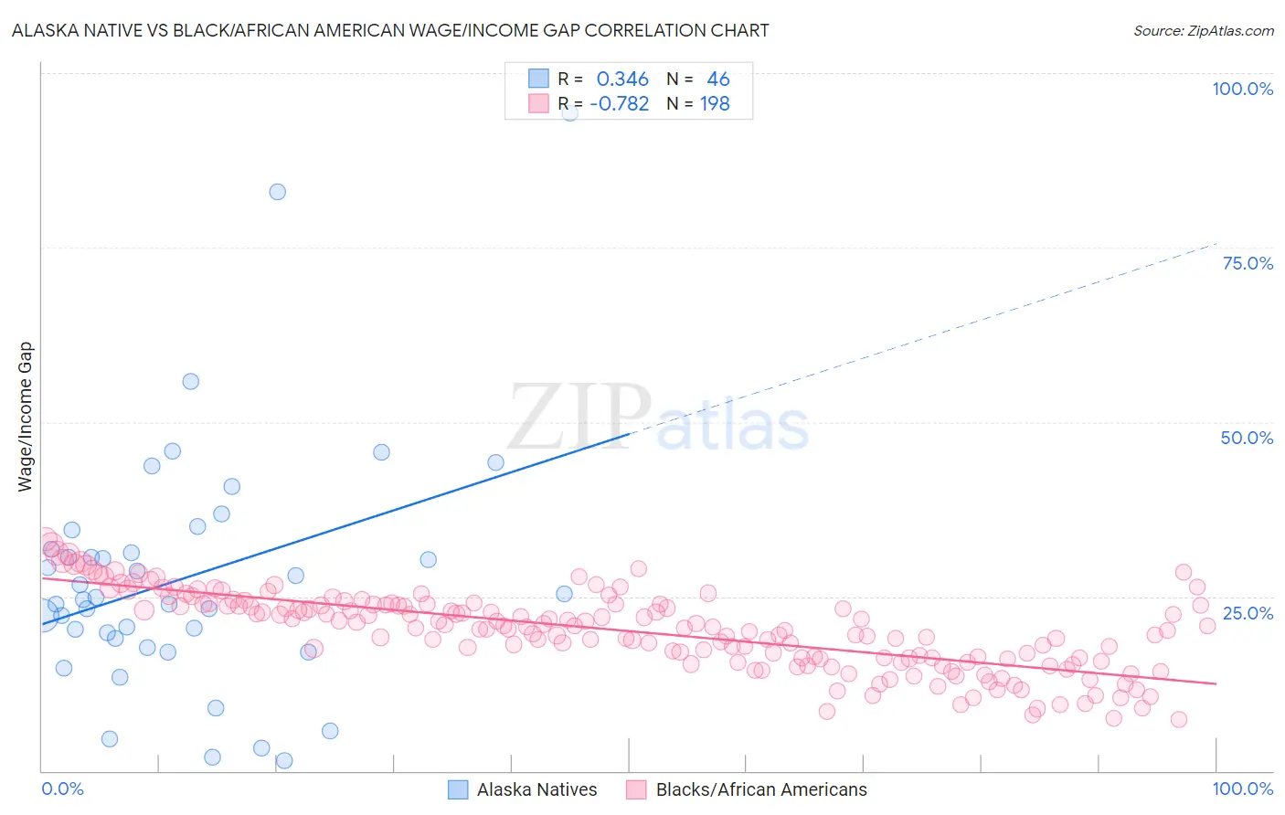 Alaska Native vs Black/African American Wage/Income Gap