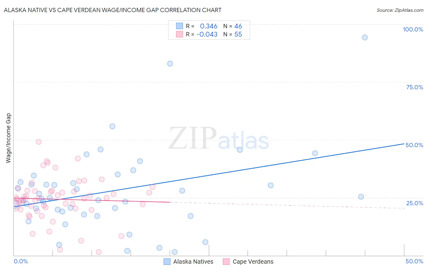 Alaska Native vs Cape Verdean Wage/Income Gap