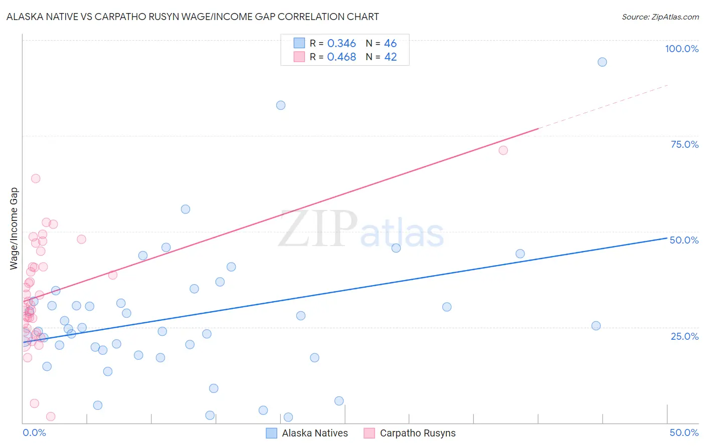 Alaska Native vs Carpatho Rusyn Wage/Income Gap