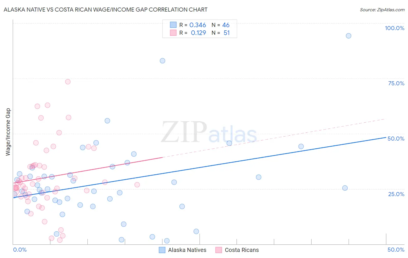 Alaska Native vs Costa Rican Wage/Income Gap