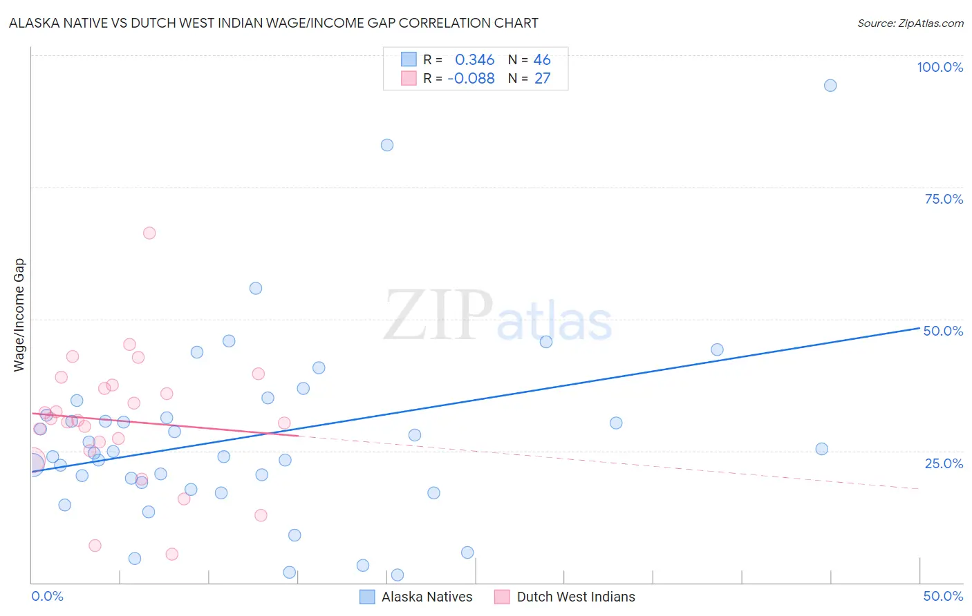 Alaska Native vs Dutch West Indian Wage/Income Gap