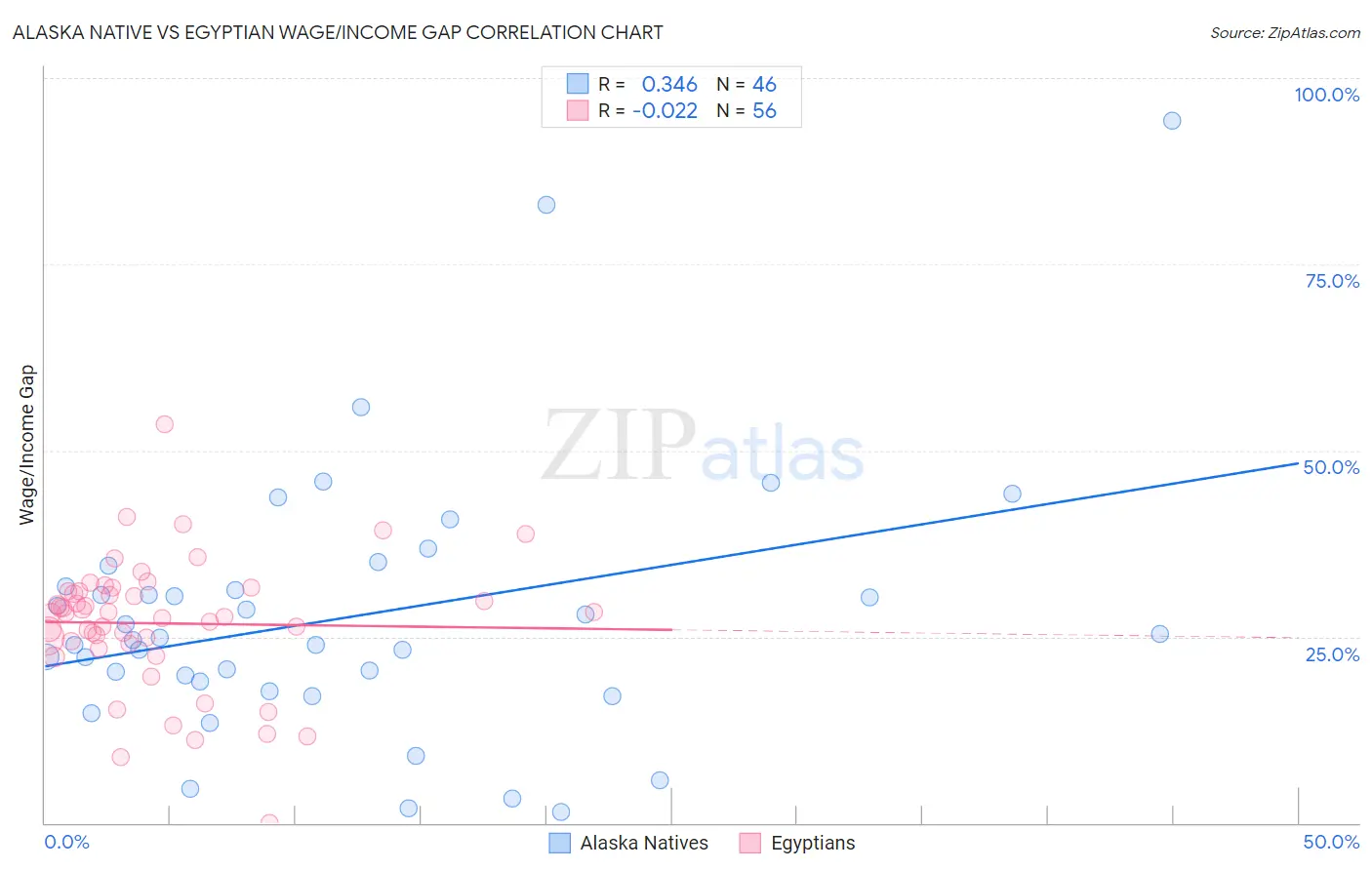 Alaska Native vs Egyptian Wage/Income Gap