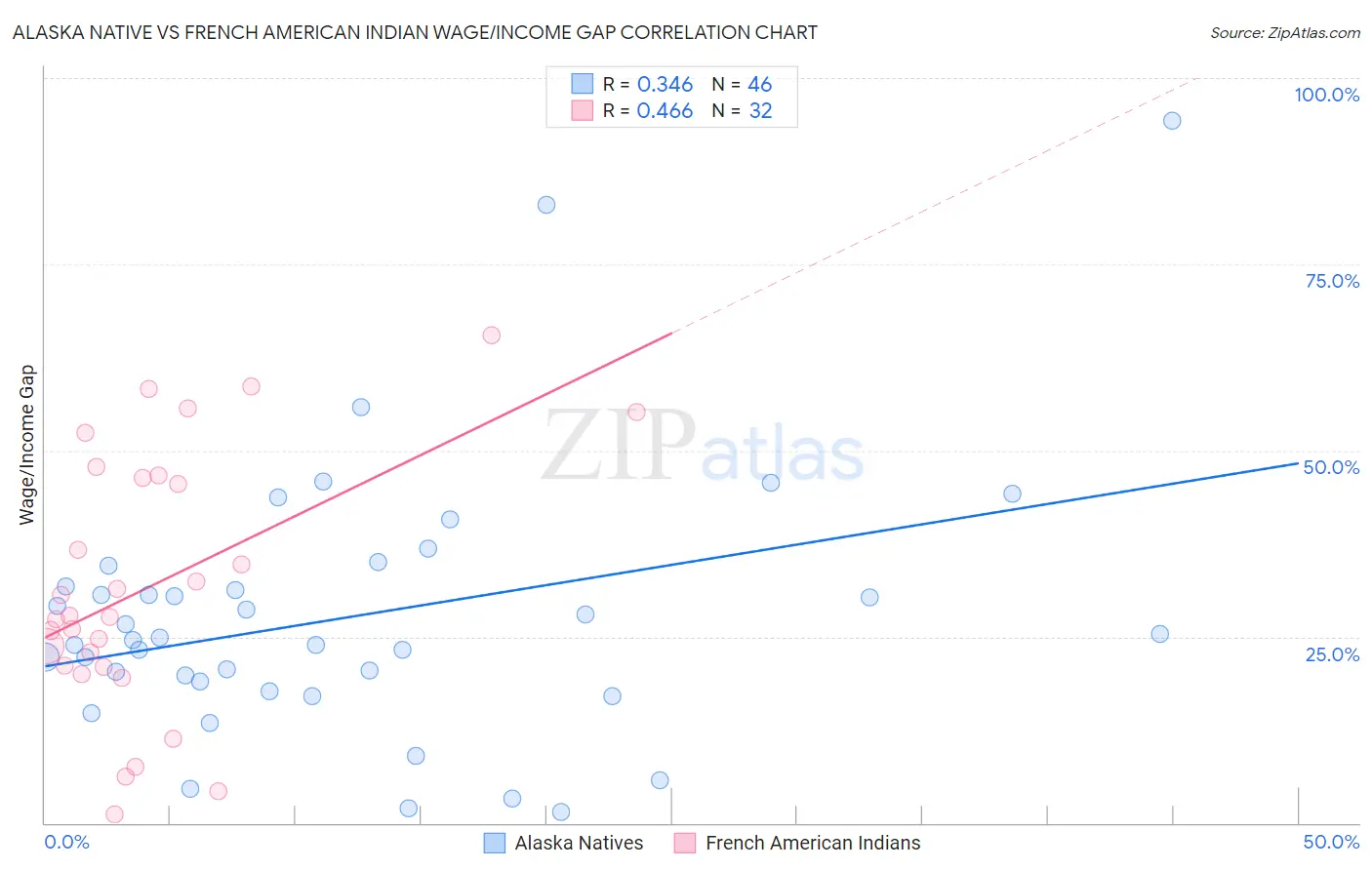 Alaska Native vs French American Indian Wage/Income Gap