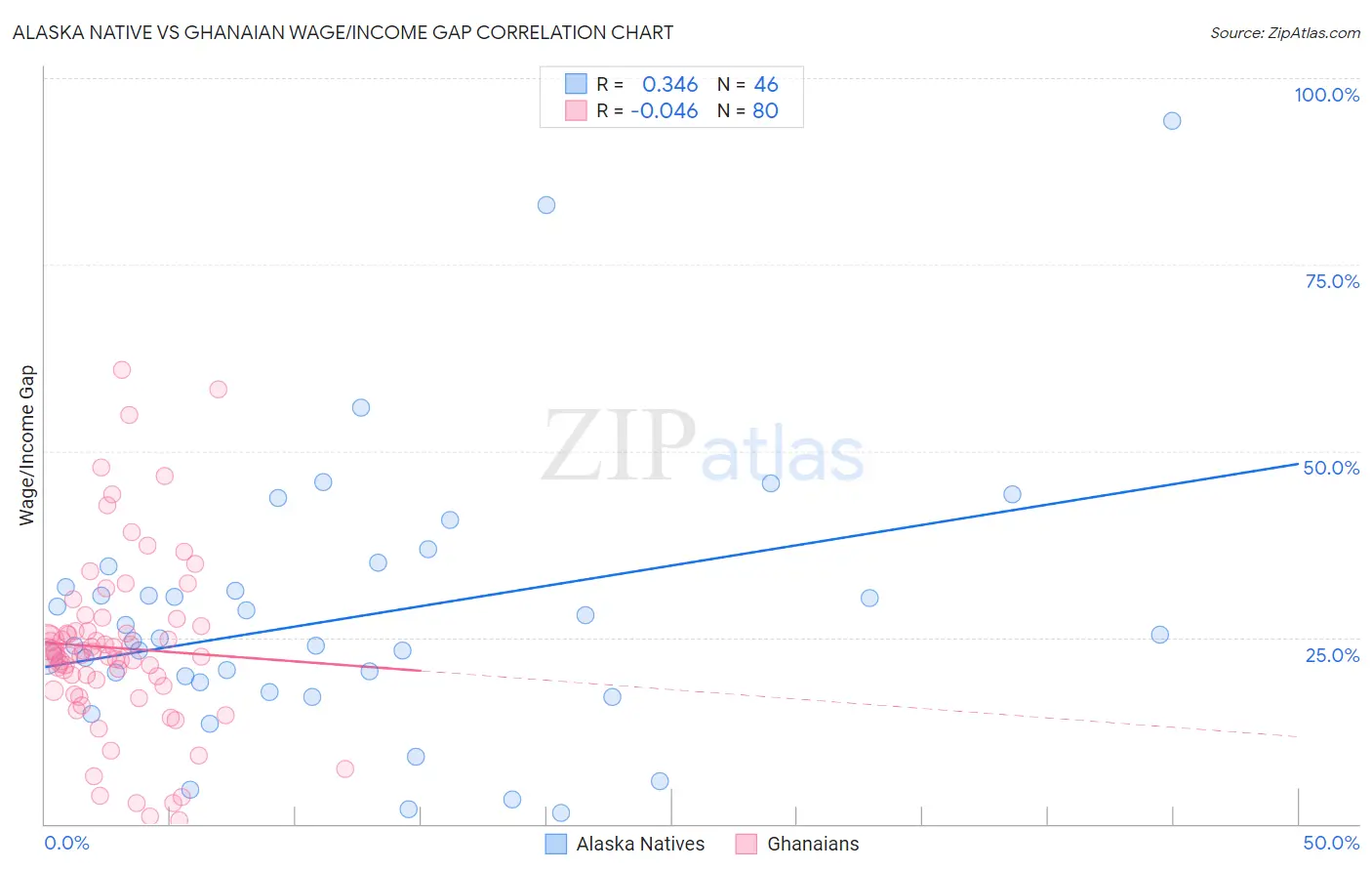 Alaska Native vs Ghanaian Wage/Income Gap