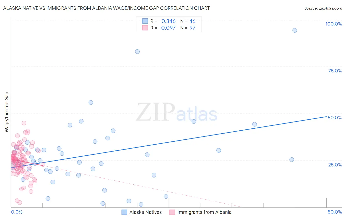 Alaska Native vs Immigrants from Albania Wage/Income Gap