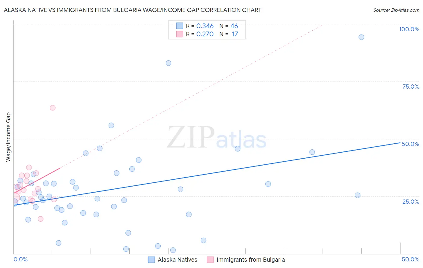 Alaska Native vs Immigrants from Bulgaria Wage/Income Gap