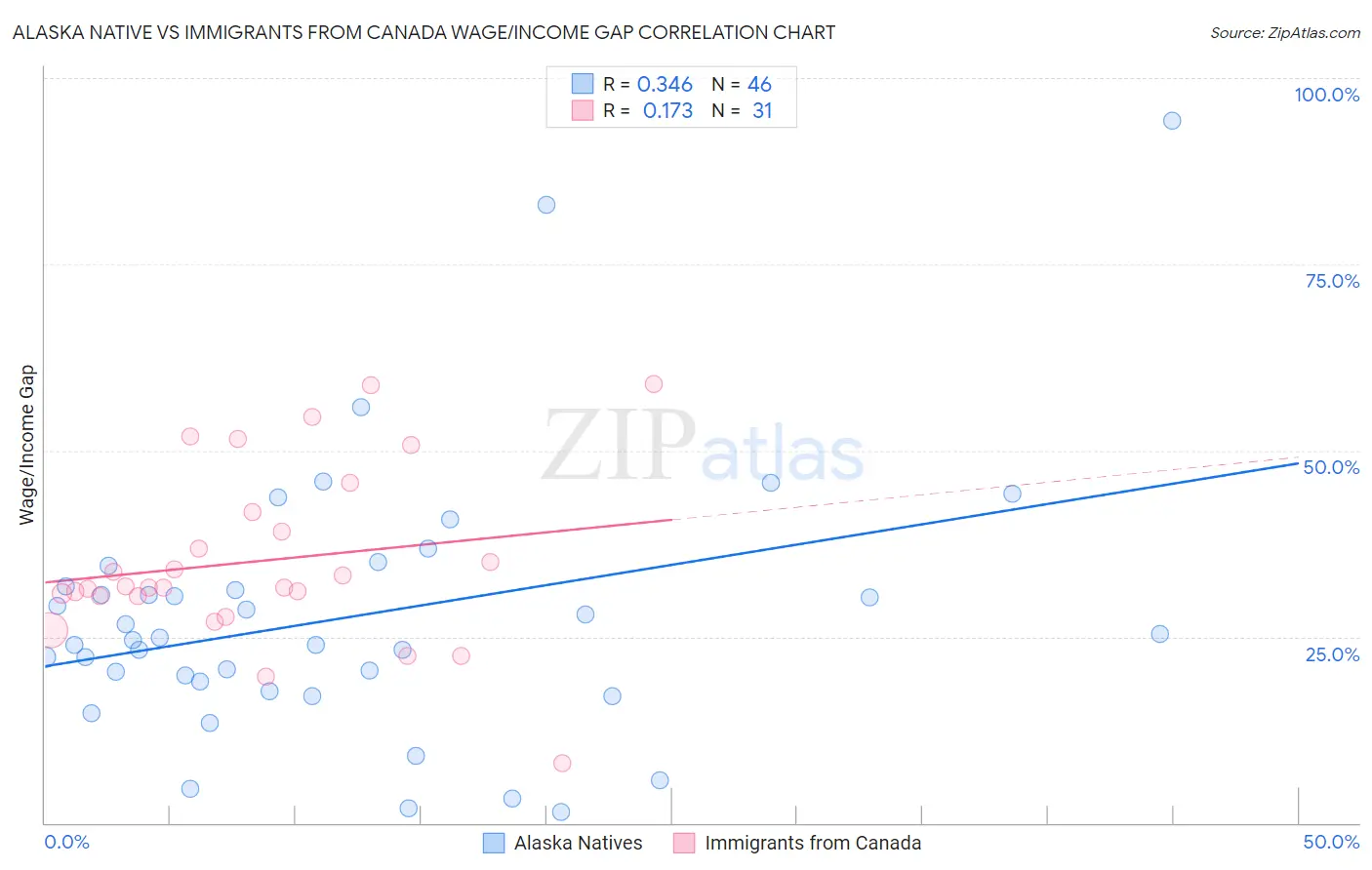 Alaska Native vs Immigrants from Canada Wage/Income Gap