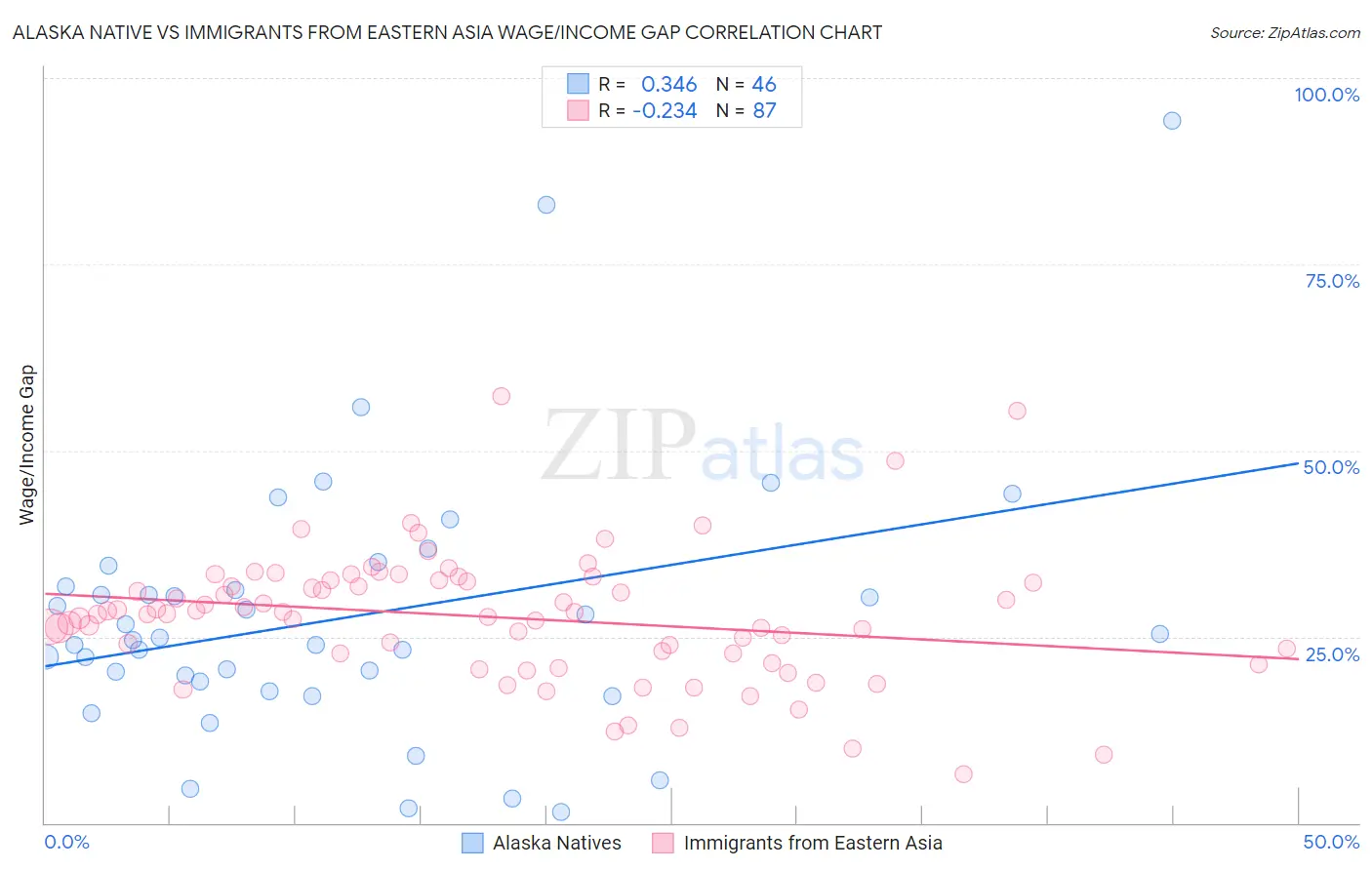 Alaska Native vs Immigrants from Eastern Asia Wage/Income Gap