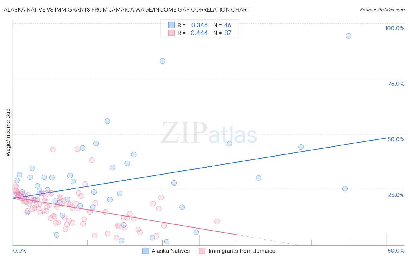 Alaska Native vs Immigrants from Jamaica Wage/Income Gap