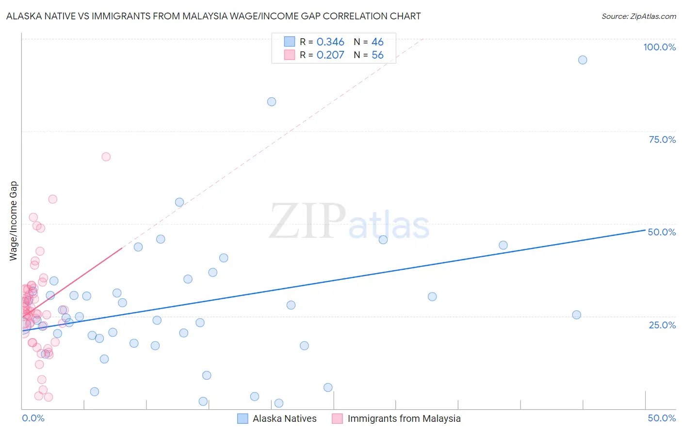 Alaska Native vs Immigrants from Malaysia Wage/Income Gap