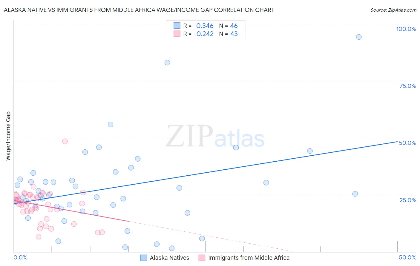 Alaska Native vs Immigrants from Middle Africa Wage/Income Gap