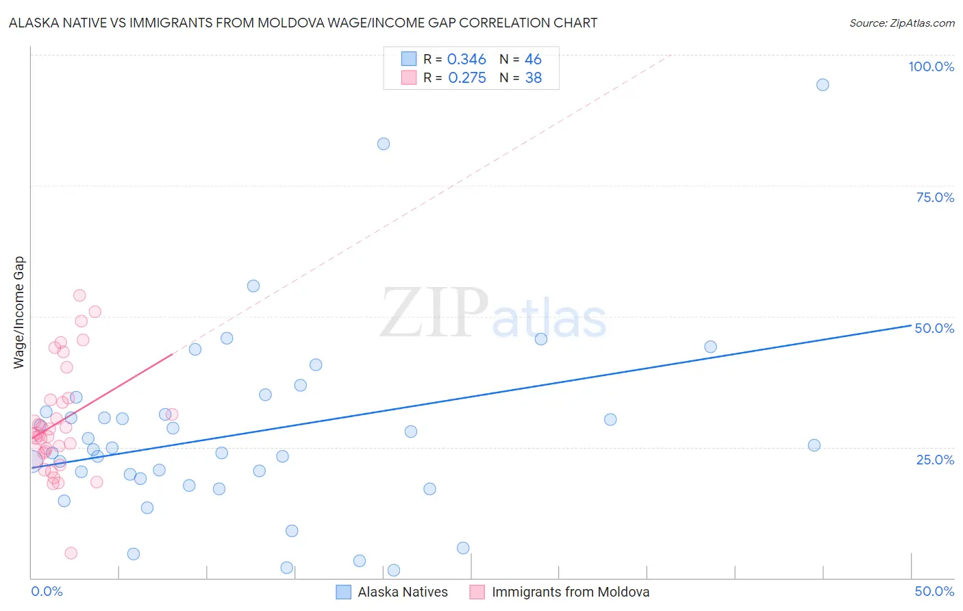 Alaska Native vs Immigrants from Moldova Wage/Income Gap