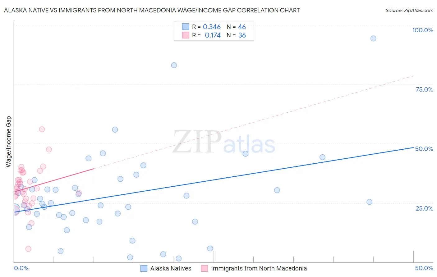 Alaska Native vs Immigrants from North Macedonia Wage/Income Gap