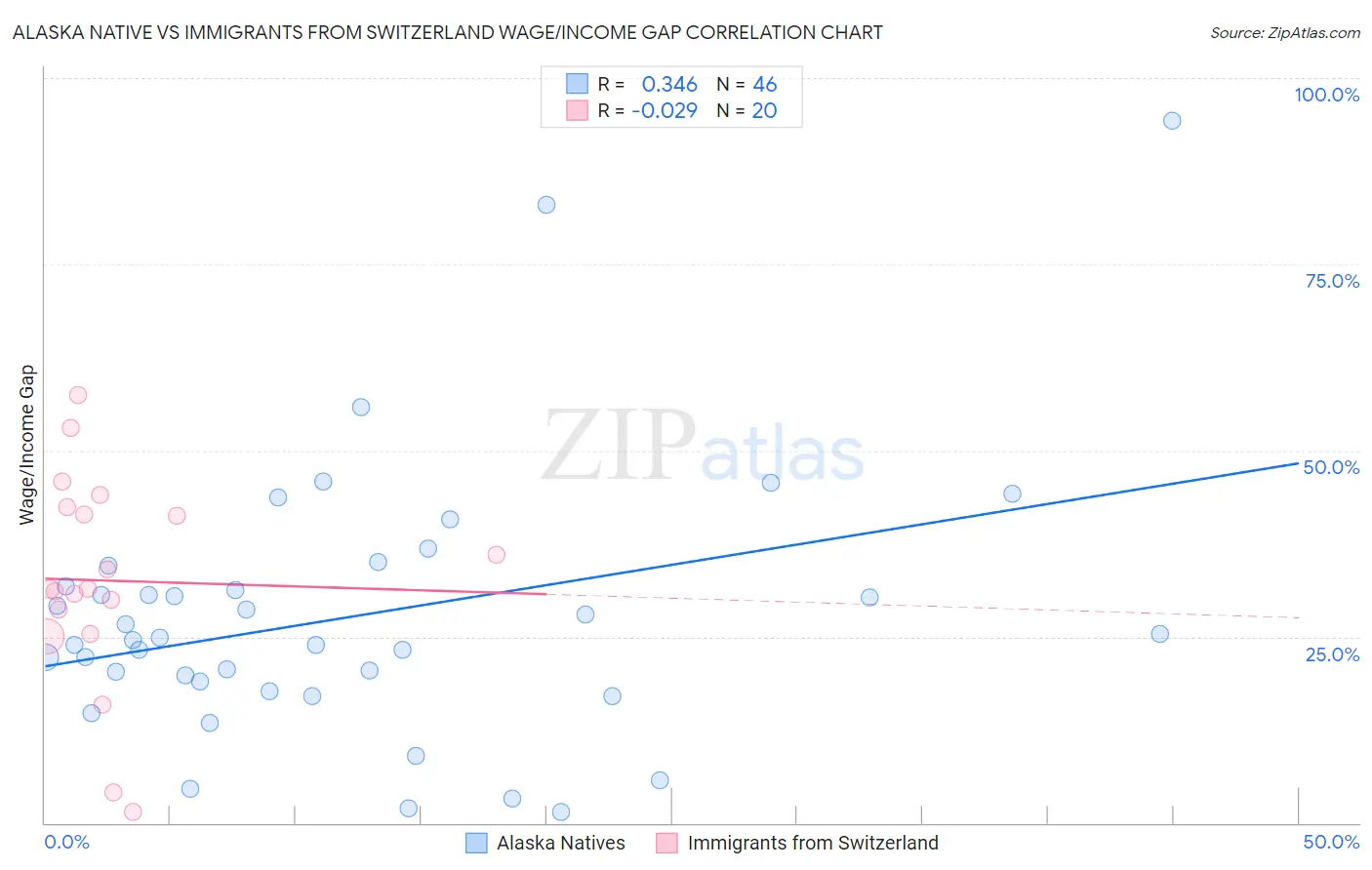 Alaska Native vs Immigrants from Switzerland Wage/Income Gap