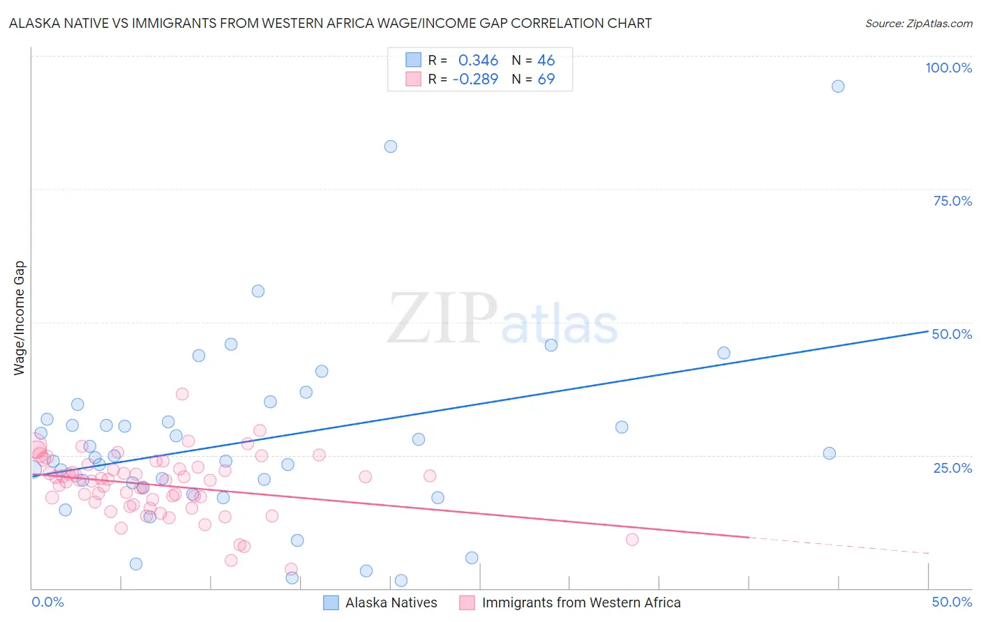 Alaska Native vs Immigrants from Western Africa Wage/Income Gap