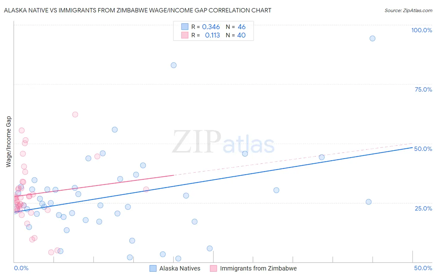 Alaska Native vs Immigrants from Zimbabwe Wage/Income Gap