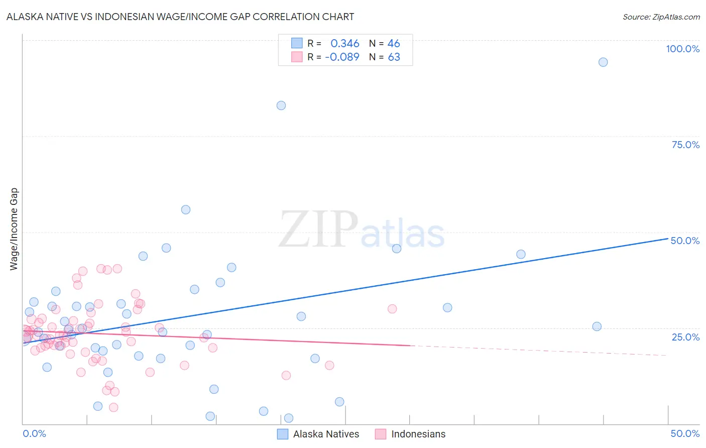 Alaska Native vs Indonesian Wage/Income Gap