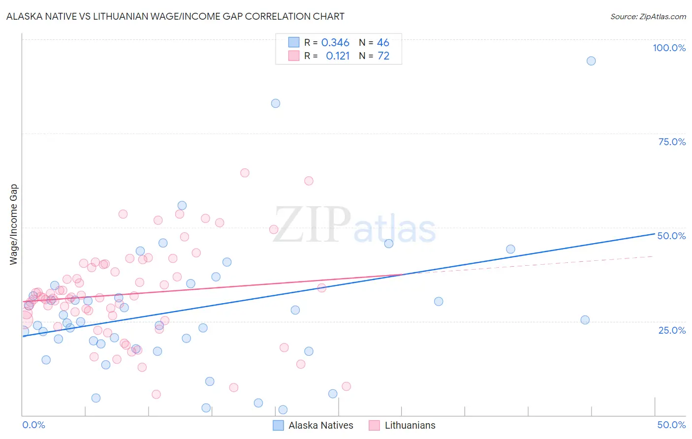 Alaska Native vs Lithuanian Wage/Income Gap