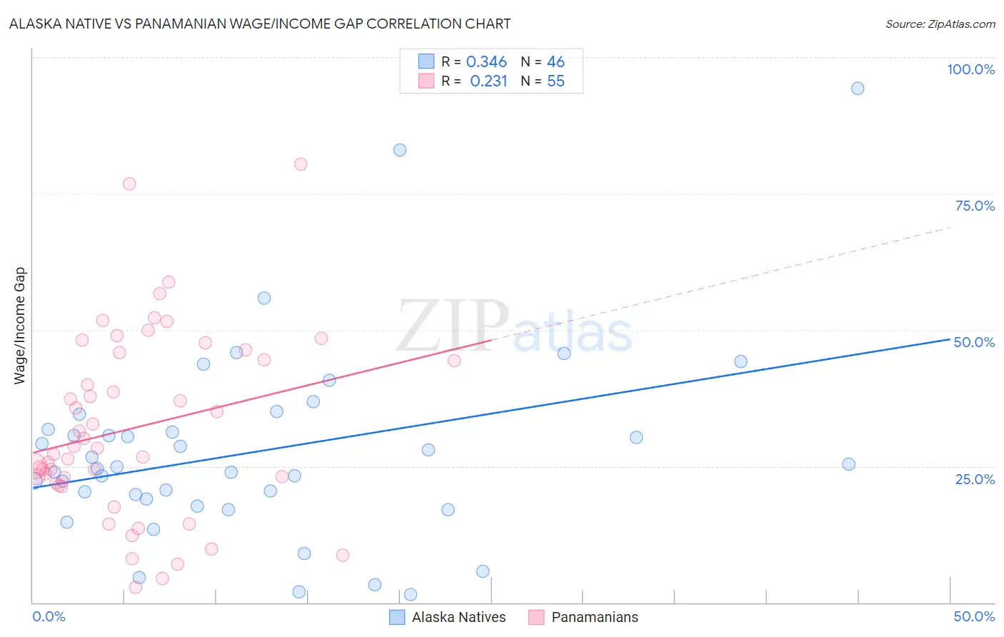 Alaska Native vs Panamanian Wage/Income Gap