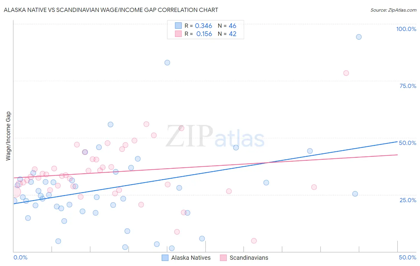 Alaska Native vs Scandinavian Wage/Income Gap