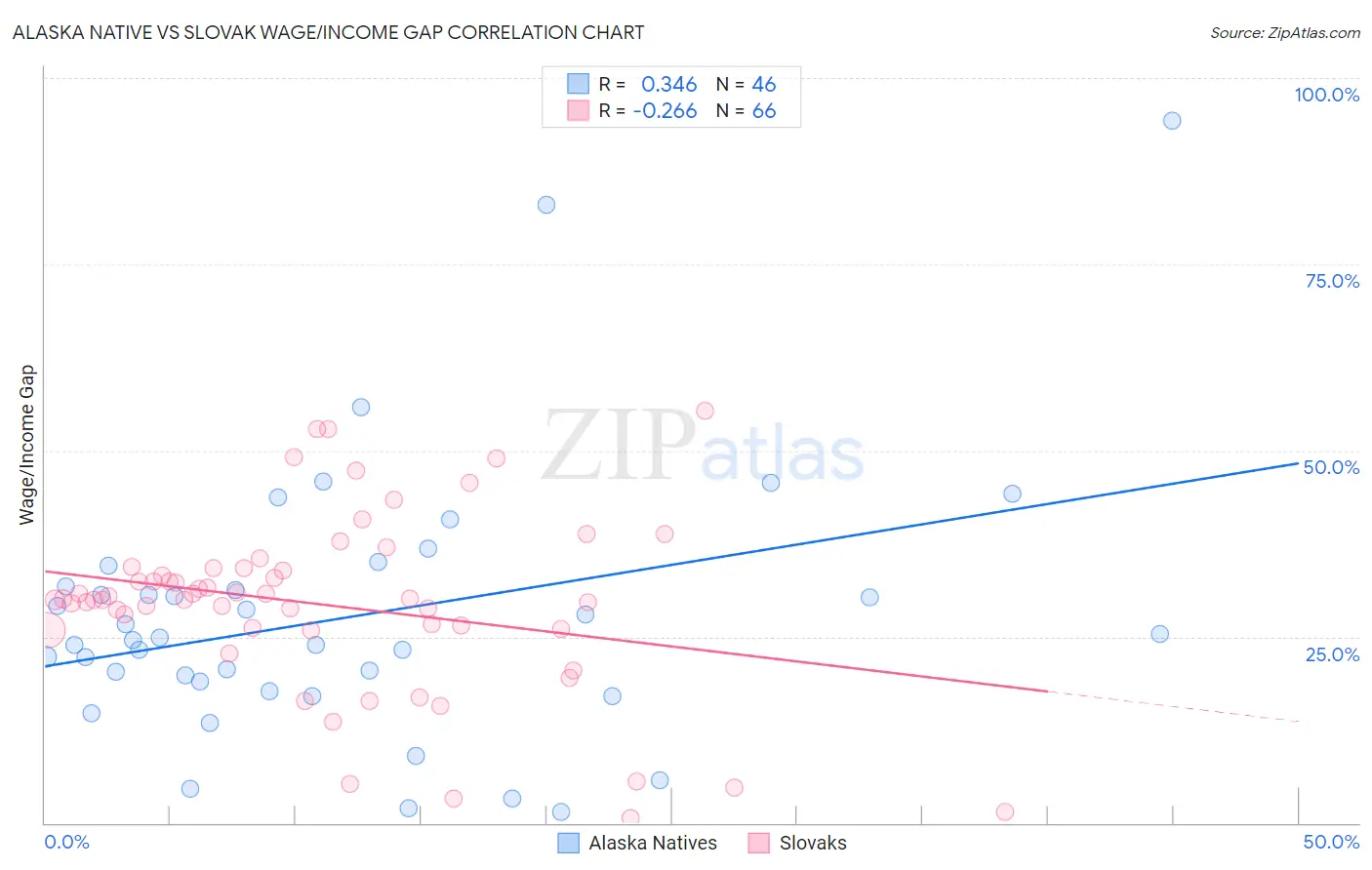 Alaska Native vs Slovak Wage/Income Gap