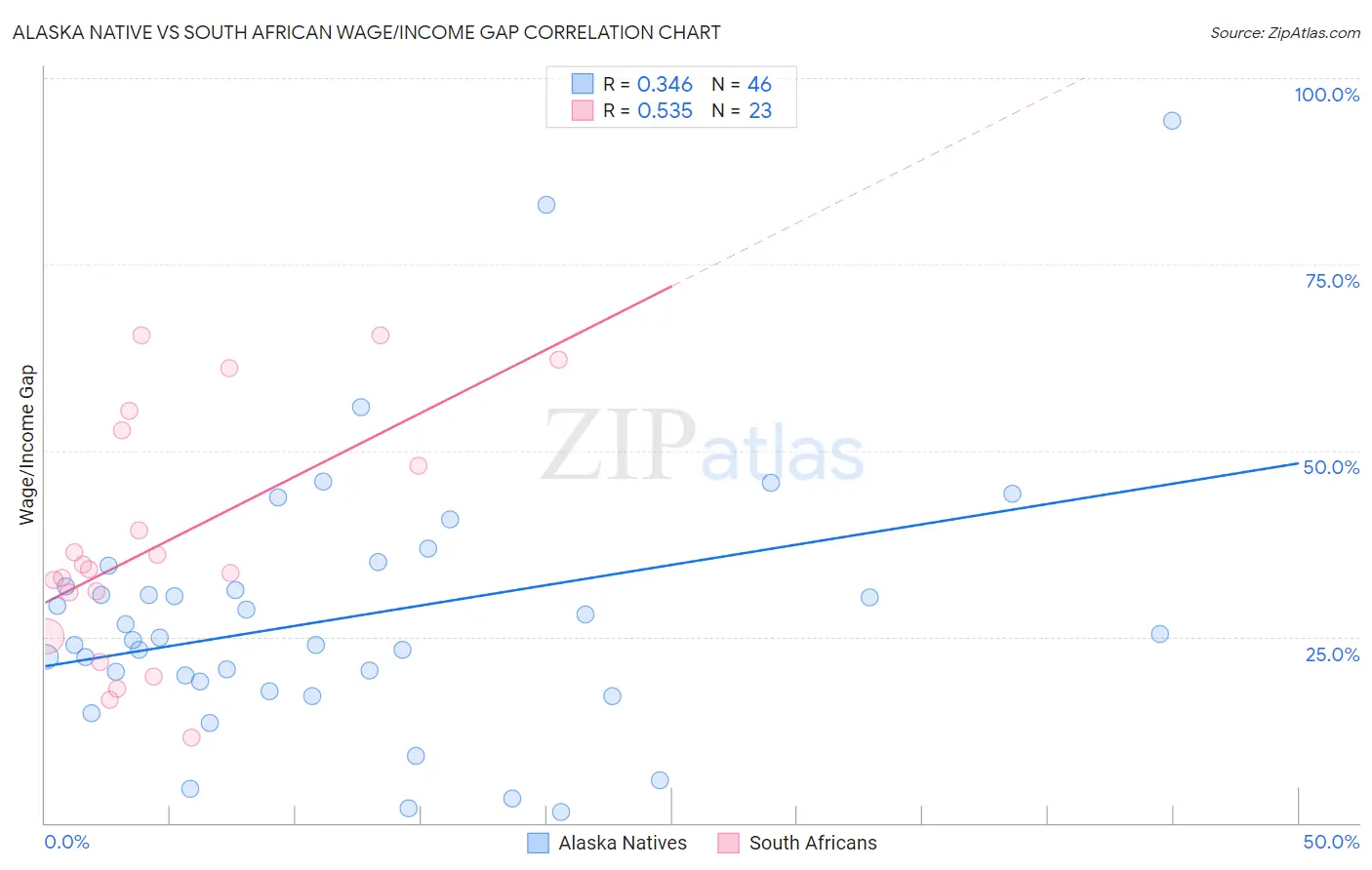 Alaska Native vs South African Wage/Income Gap