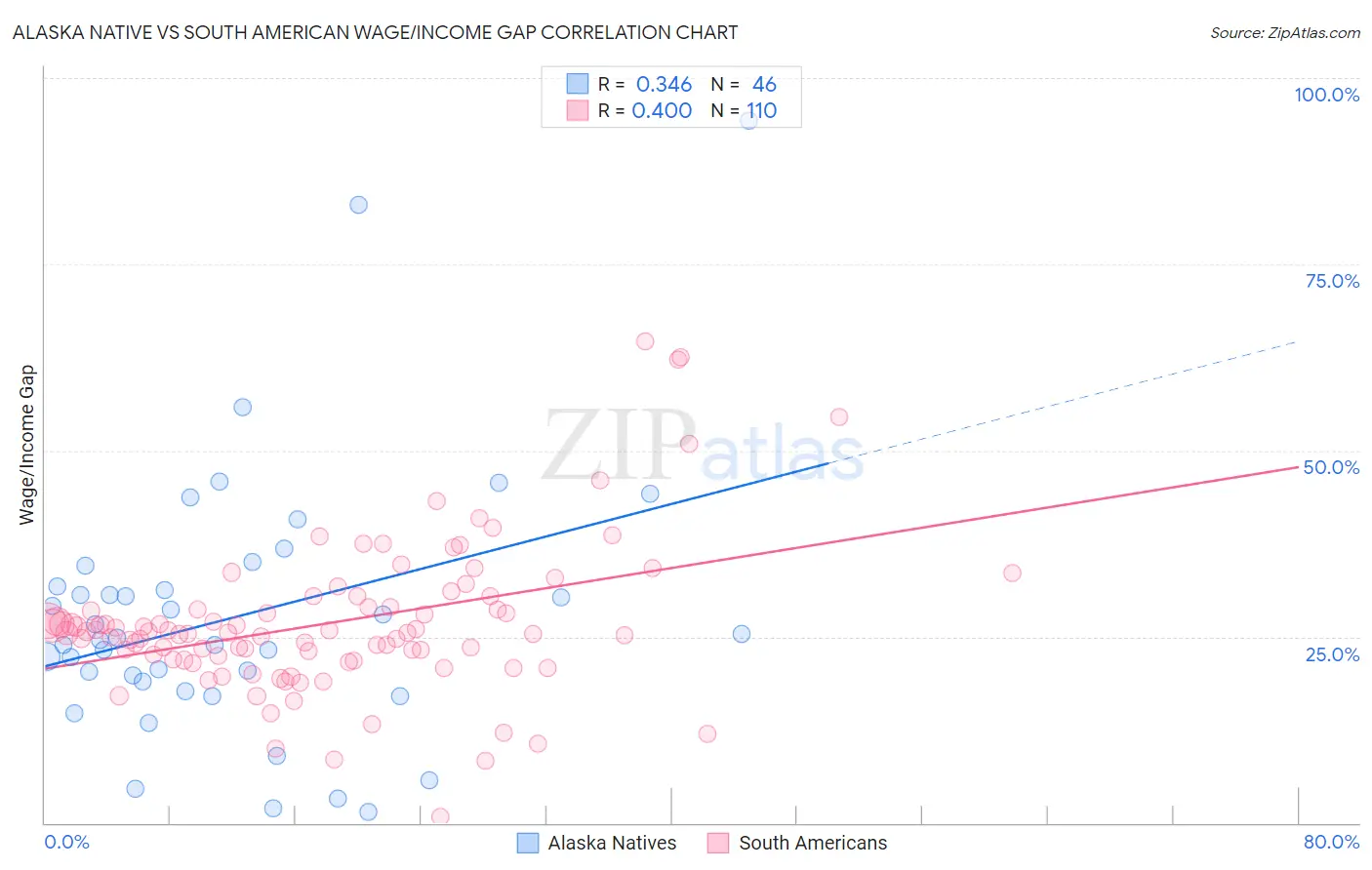 Alaska Native vs South American Wage/Income Gap