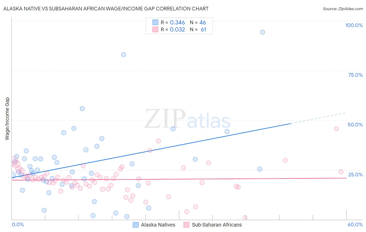 Alaska Native vs Subsaharan African Wage/Income Gap