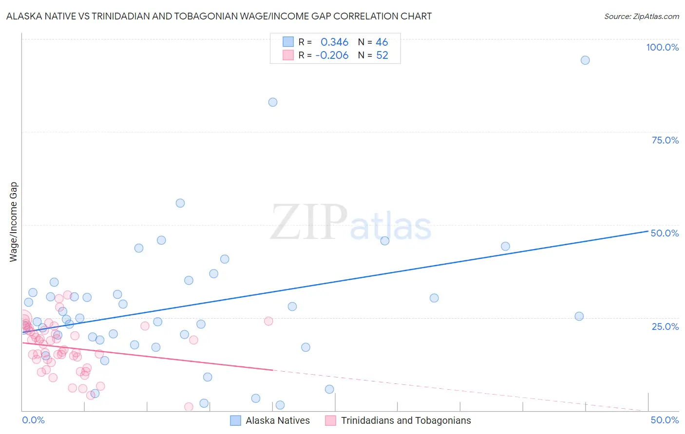 Alaska Native vs Trinidadian and Tobagonian Wage/Income Gap