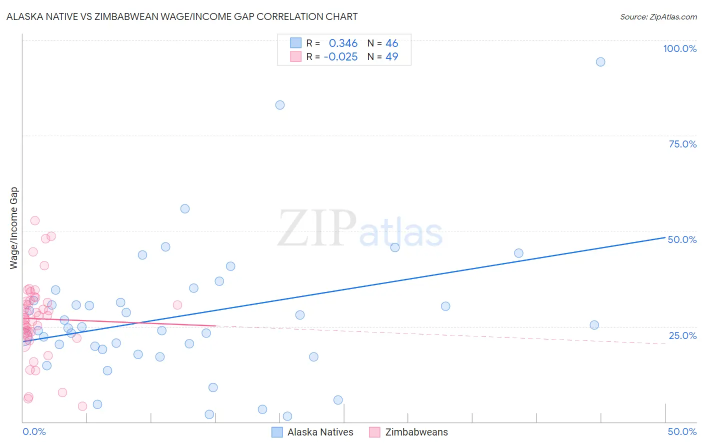 Alaska Native vs Zimbabwean Wage/Income Gap