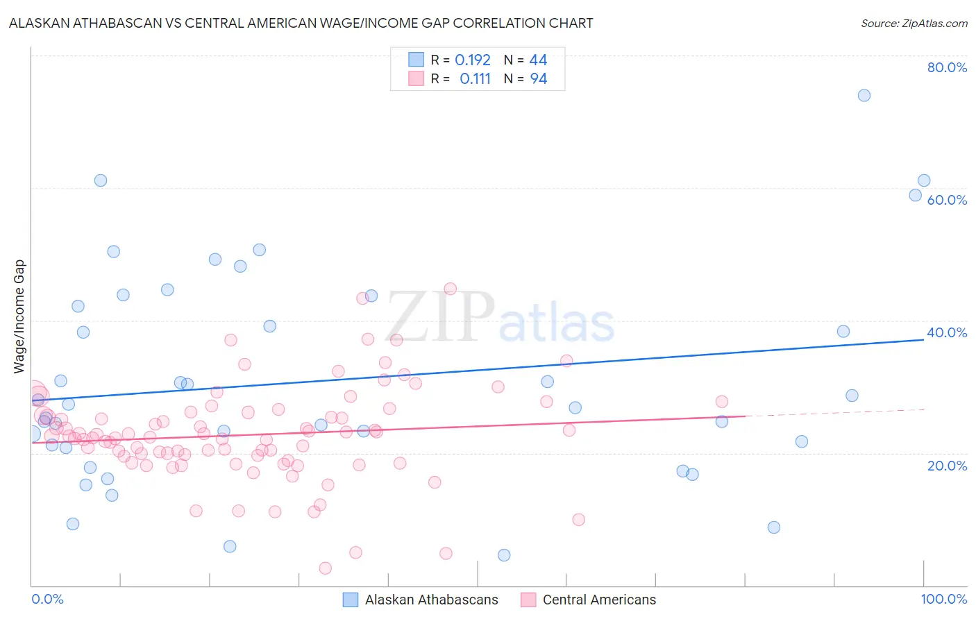 Alaskan Athabascan vs Central American Wage/Income Gap
