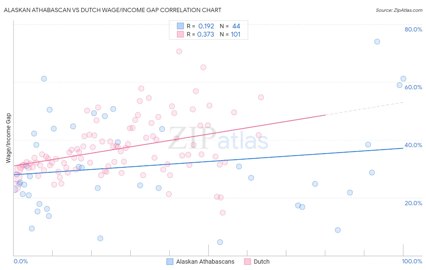 Alaskan Athabascan vs Dutch Wage/Income Gap