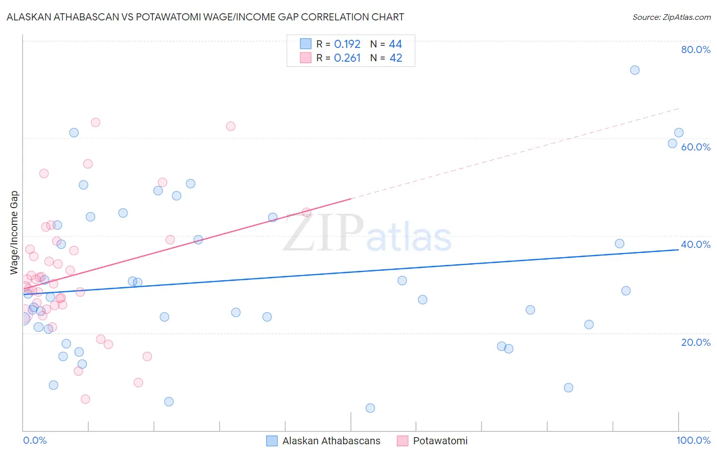 Alaskan Athabascan vs Potawatomi Wage/Income Gap