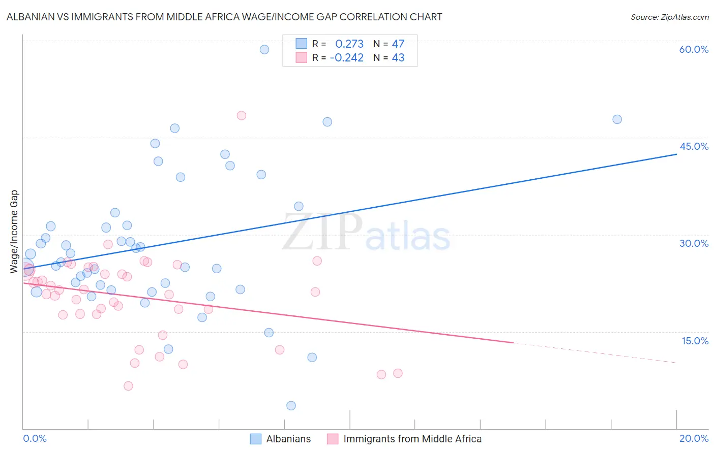 Albanian vs Immigrants from Middle Africa Wage/Income Gap
