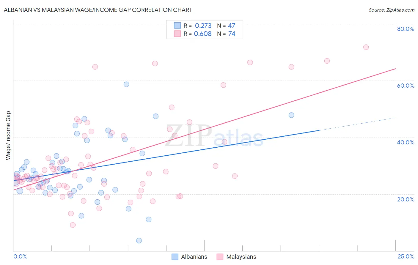 Albanian vs Malaysian Wage/Income Gap