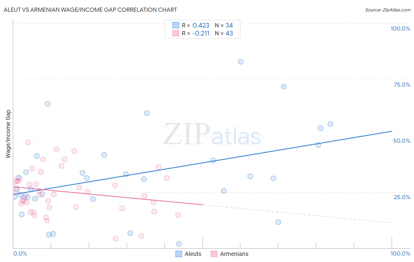 Aleut vs Armenian Wage/Income Gap