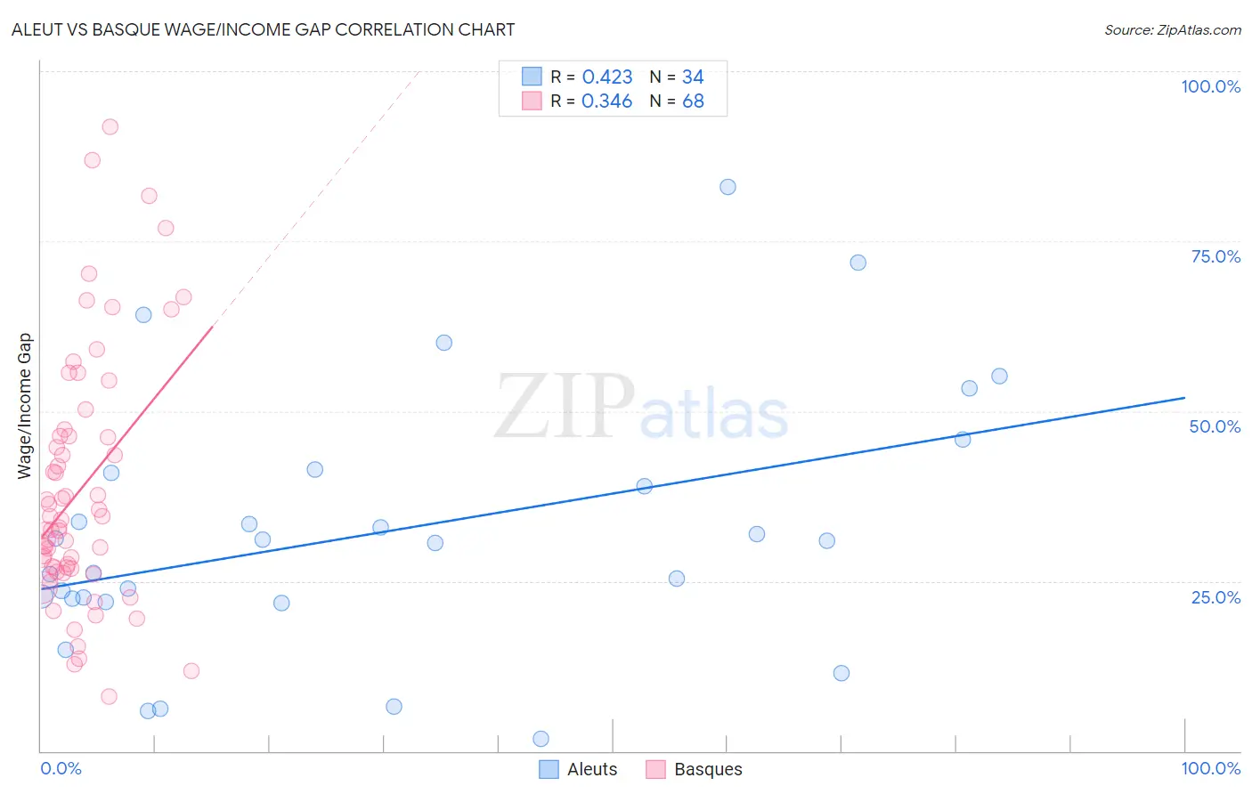 Aleut vs Basque Wage/Income Gap