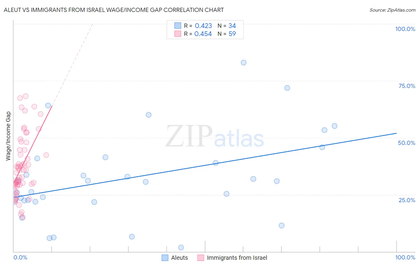 Aleut vs Immigrants from Israel Wage/Income Gap