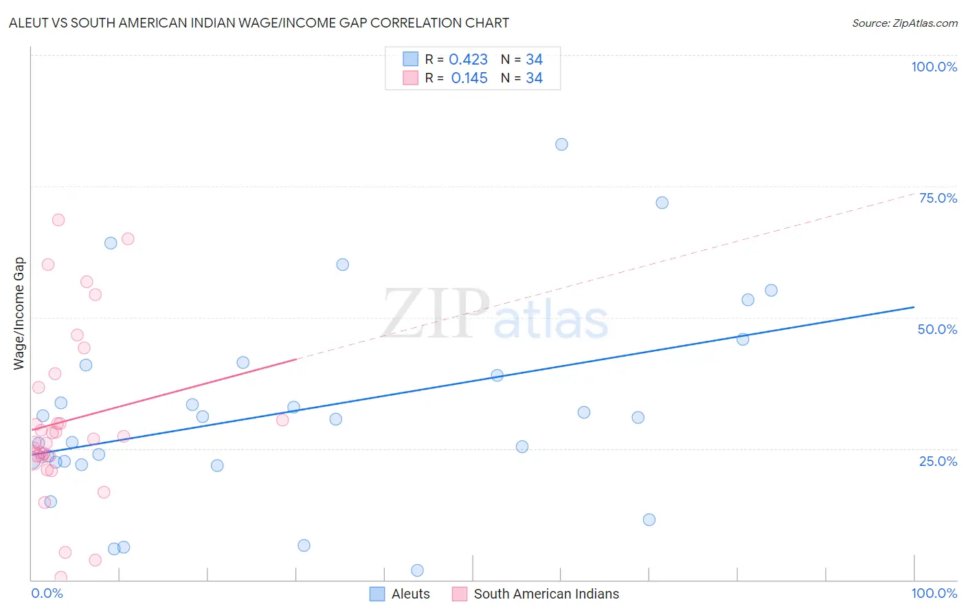 Aleut vs South American Indian Wage/Income Gap