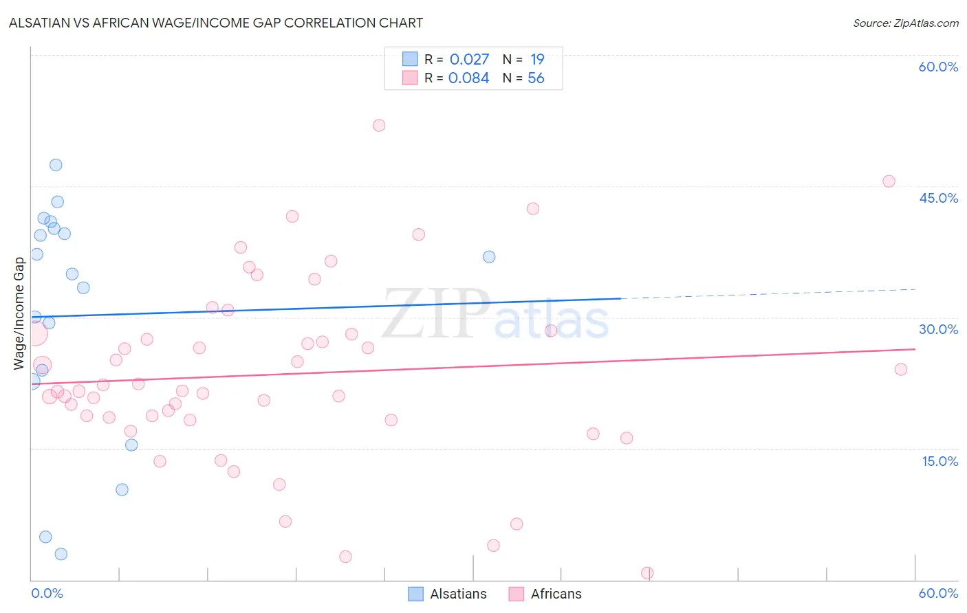 Alsatian vs African Wage/Income Gap