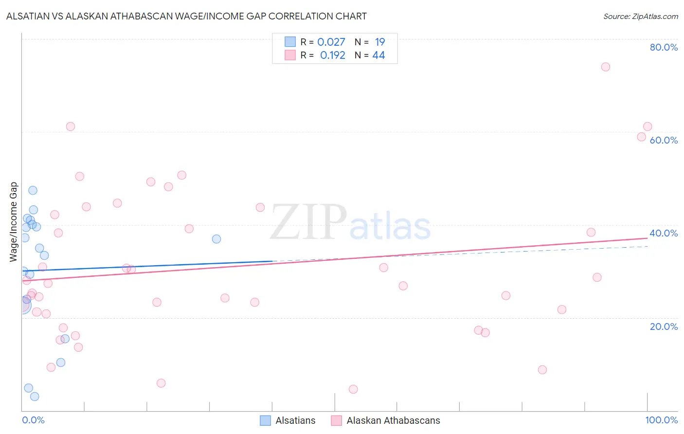 Alsatian vs Alaskan Athabascan Wage/Income Gap