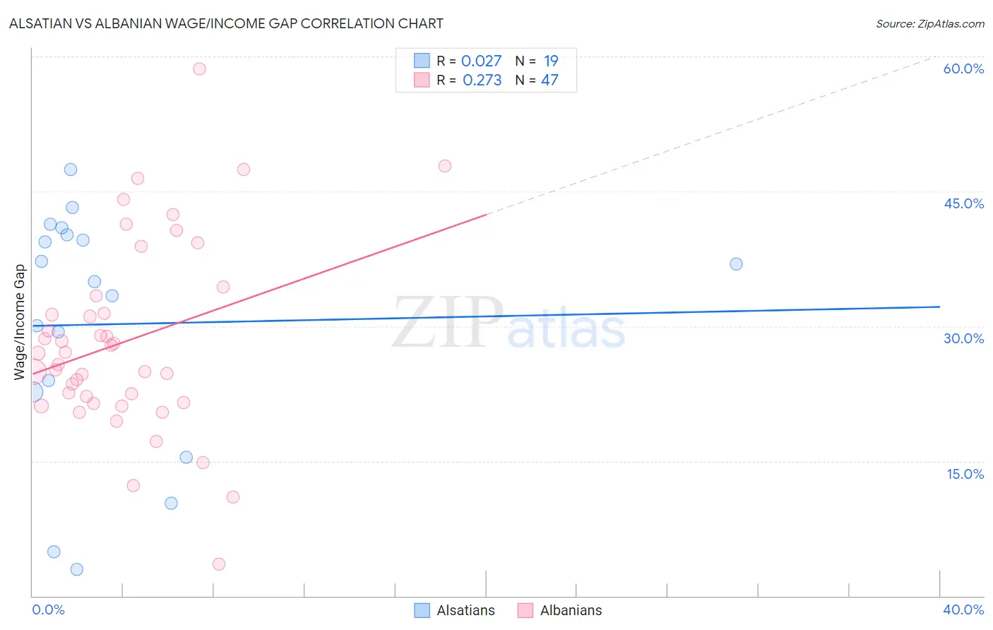 Alsatian vs Albanian Wage/Income Gap