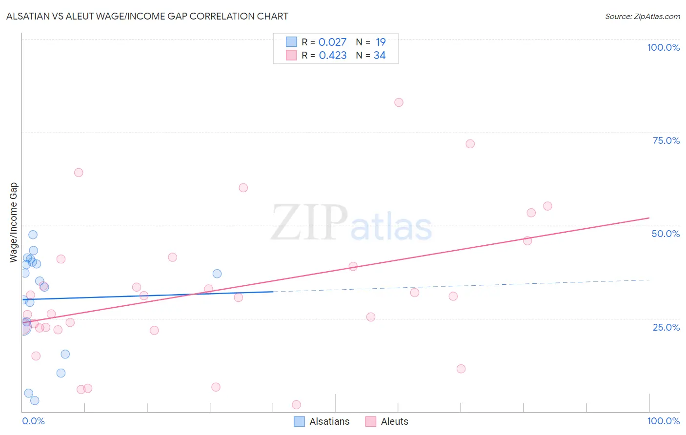 Alsatian vs Aleut Wage/Income Gap