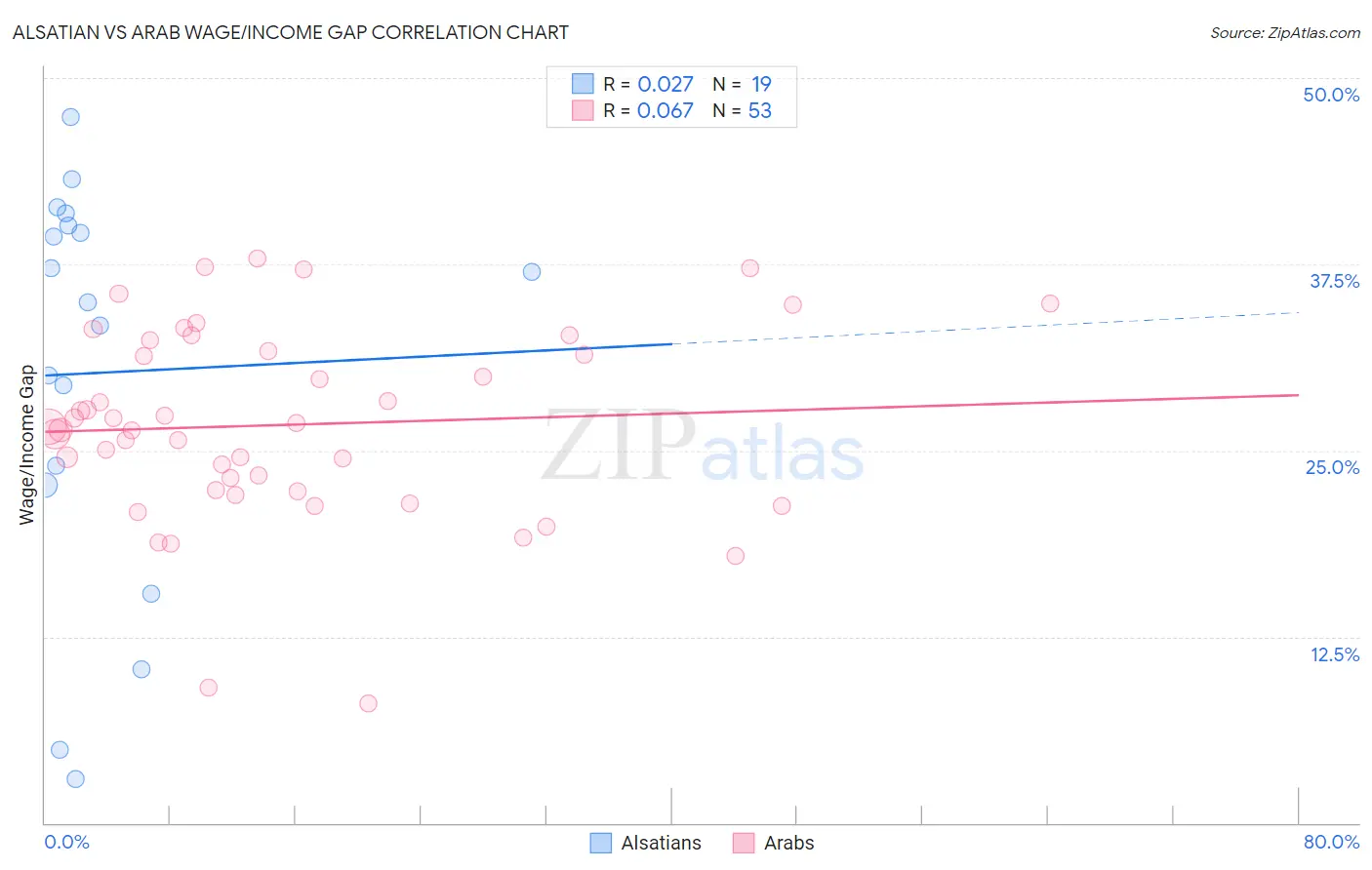 Alsatian vs Arab Wage/Income Gap